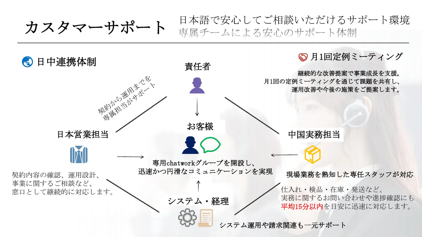日本営業担当、中国実務担当、専用Chatwork、月1回の定例ミーティングなどを組み合わせたサポート体制。／輸入通会社紹介資料より