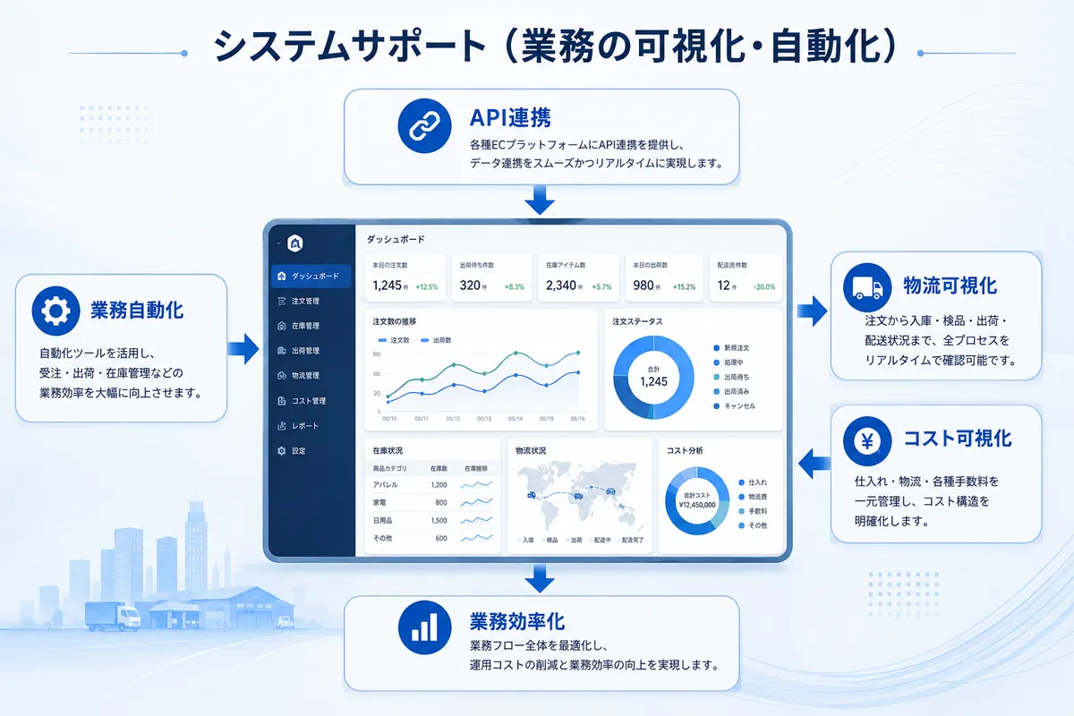 輸入通のシステム連携・情報管理を示した図。